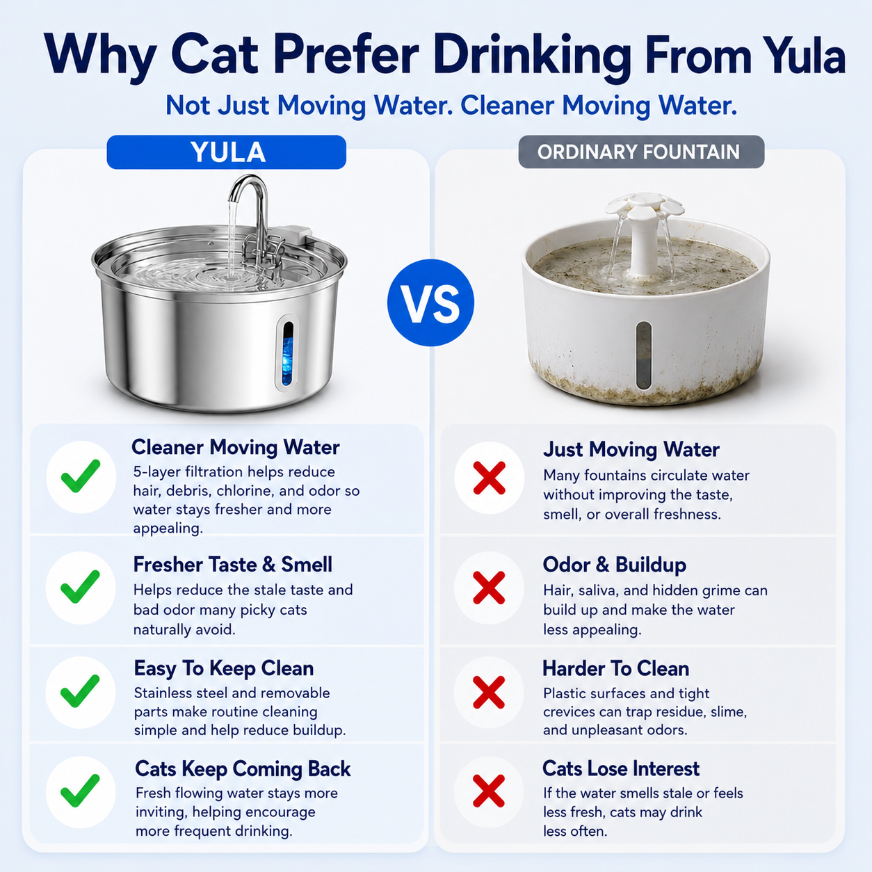 Comparison chart showing the benefits of Yula pet water fountain over ordinary fountains.